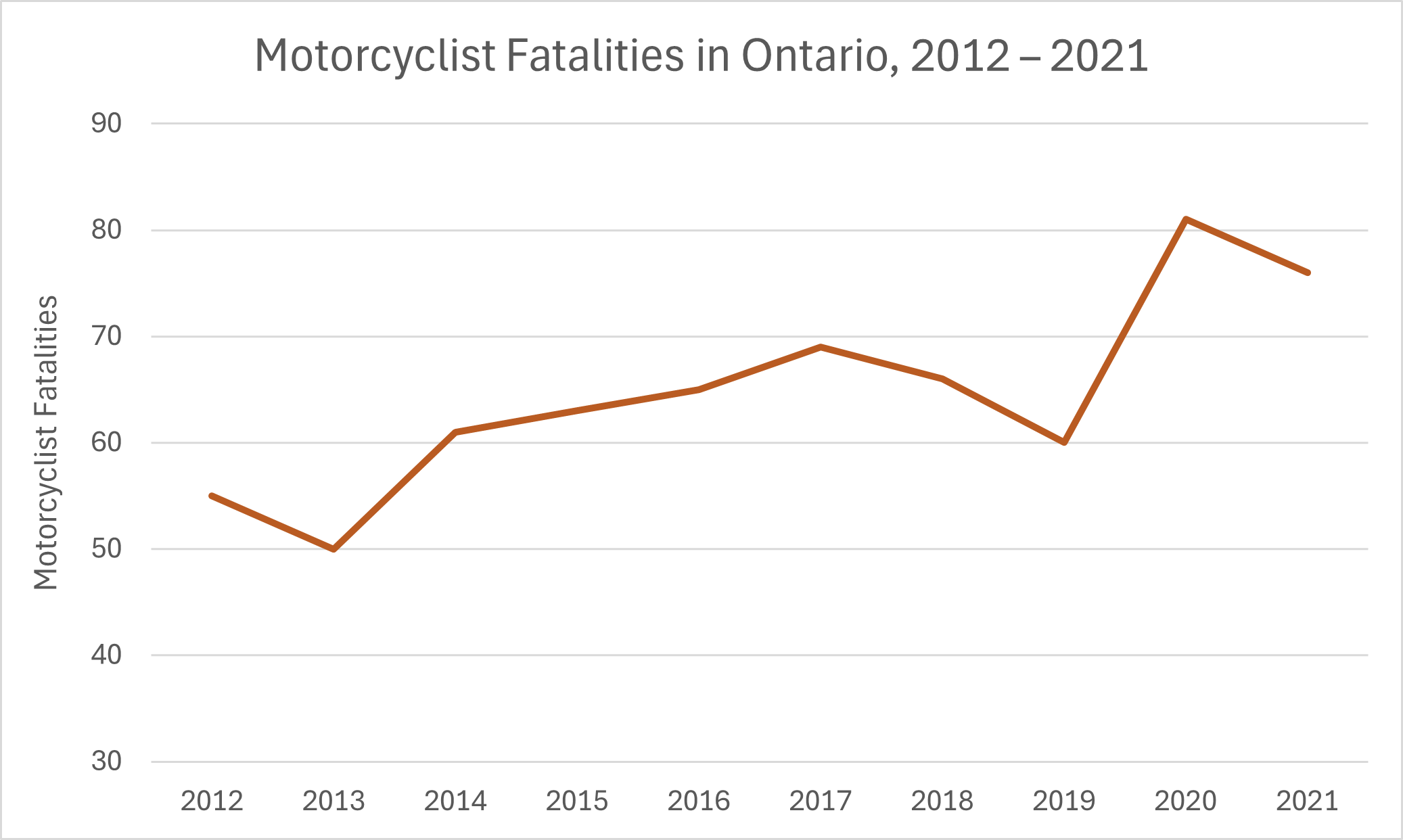 Ontario motorcyclist fatality trends